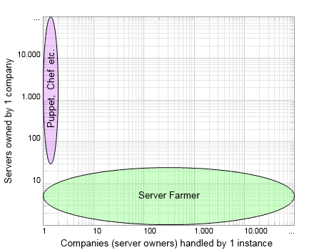 Server Farmer advantages - Server Farmer